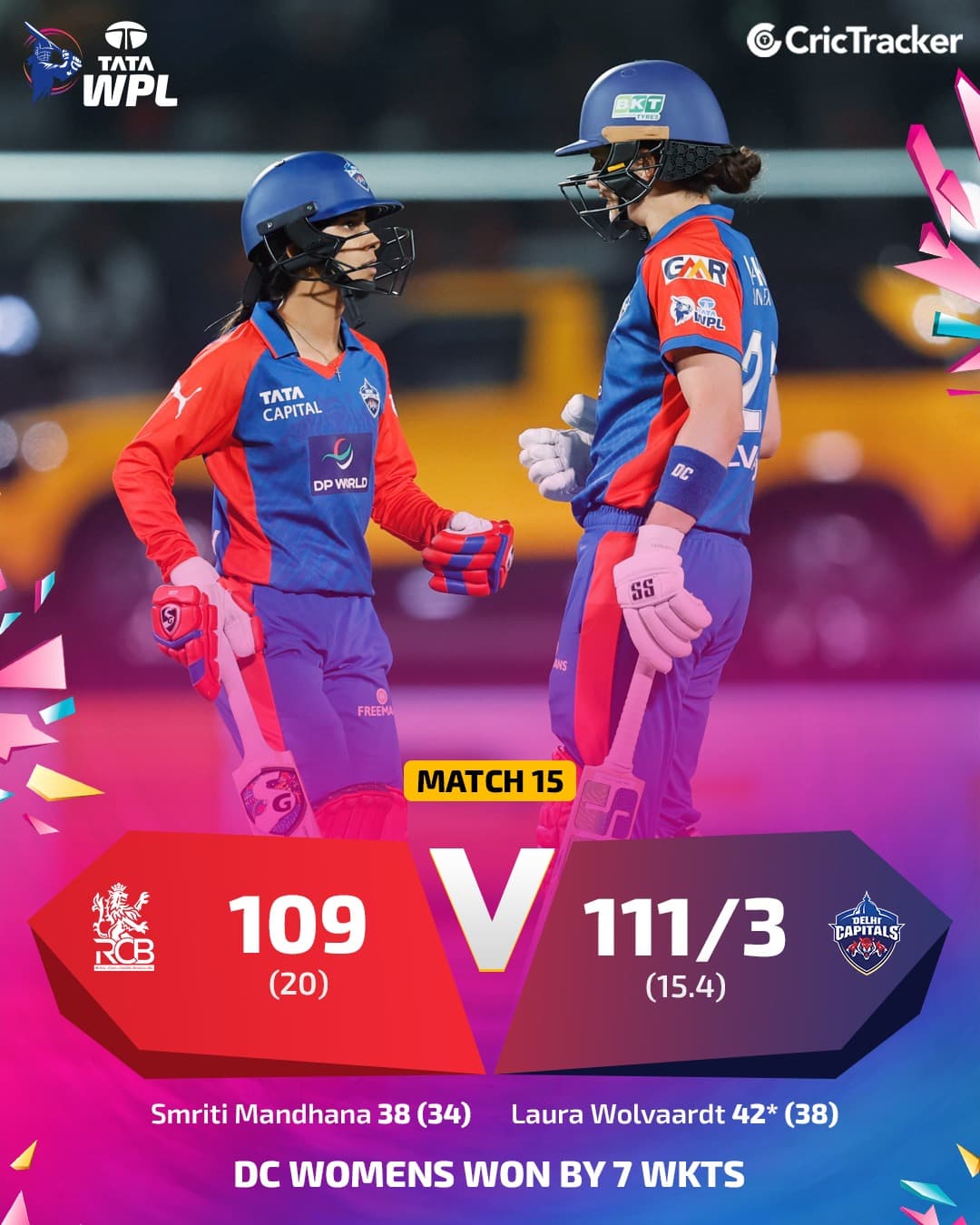 ఆర్ సి బి కి షాక్ ఇచ్చిన ఢిల్లీ... ఐదు విన్స్ తరువాత తొలి ఓటమి