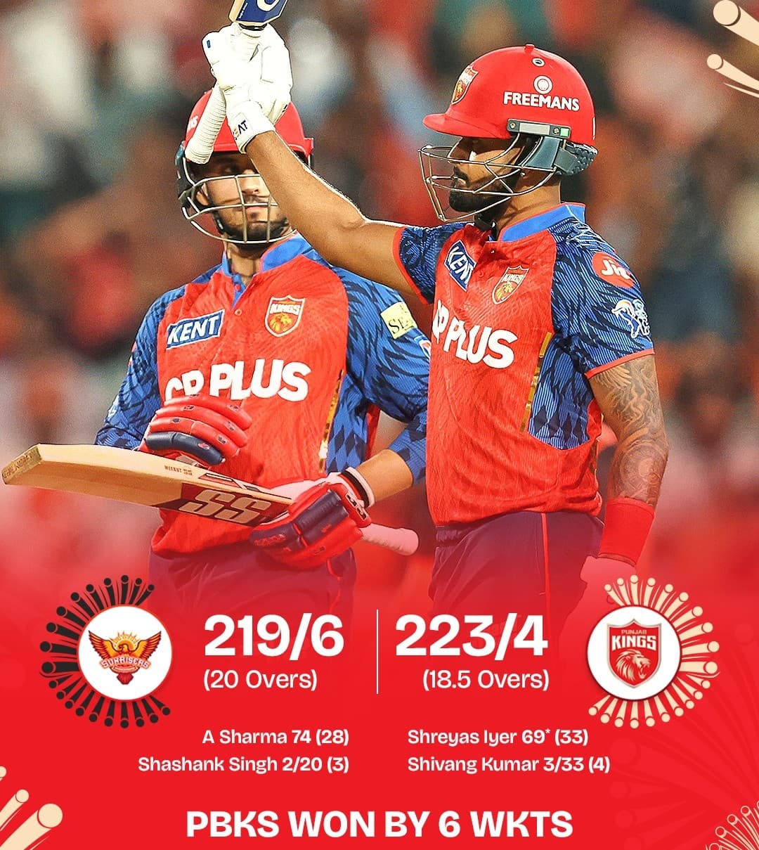 ఐపీఎల్ 2026 ​హై స్కోరింగ్ థ్రిల్లర్‌లో హైదరాబాద్‌పై పంజాబ్ ఘనవిజయం