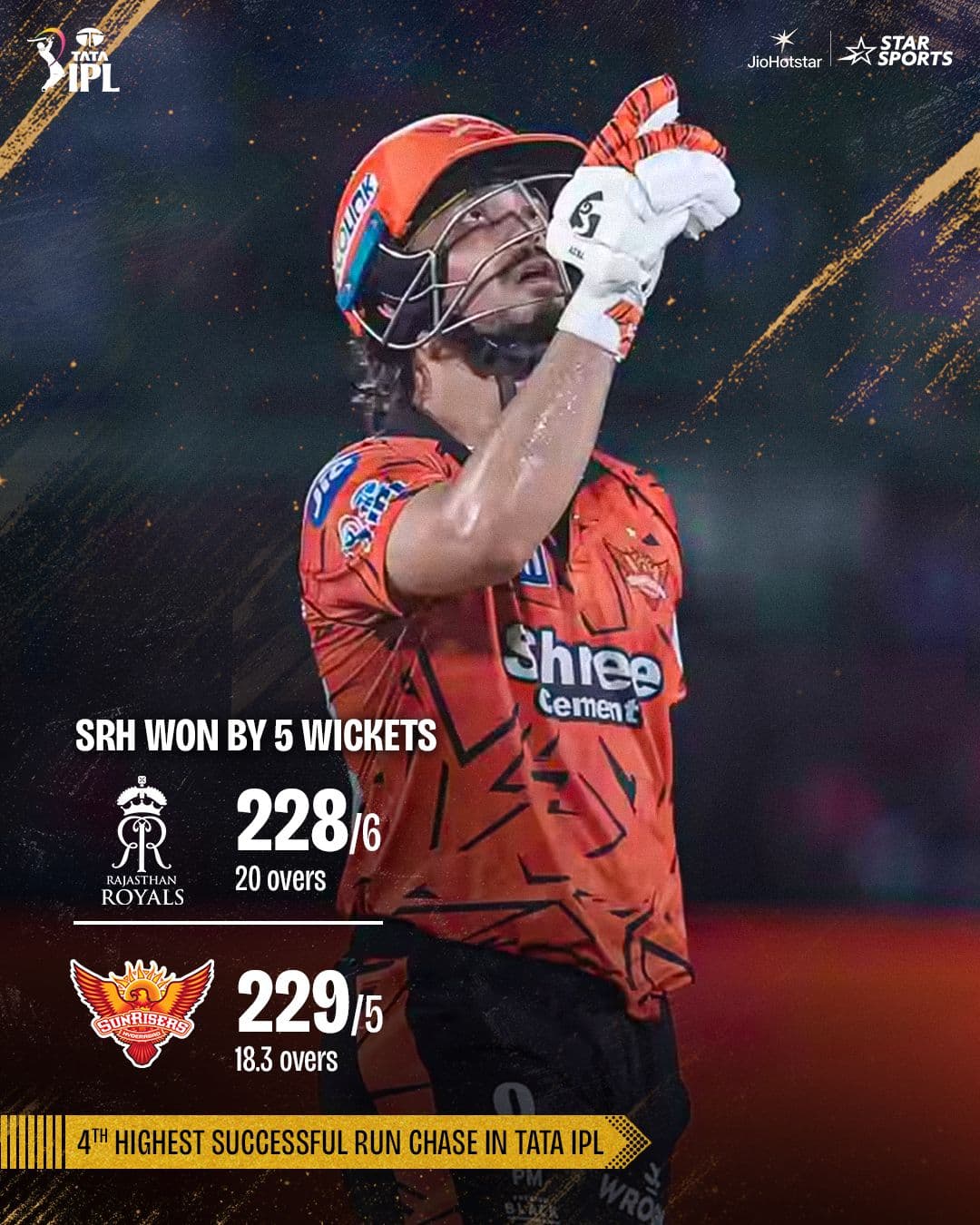 SRH ఘన విజయం.. రాజస్థాన్‌పై మరోసారి ఆధిపత్యం