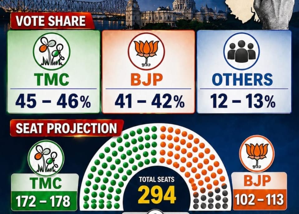 బెంగాల్‌లో హోరాహోరి!