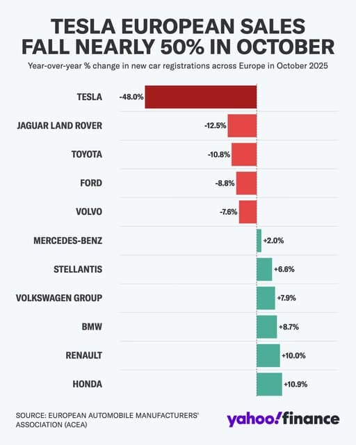 యూరప్ మార్కెట్ లో టెస్లాకు షాక్