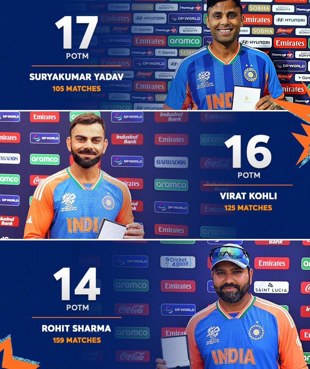 టీ20 అంతర్జాతీయాల్లో భారత రికార్డును అధిగమించిన సూర్యకుమార్ యాదవ్